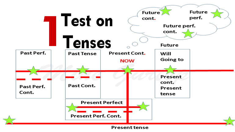 TEST ON TENSES -1 (with key)