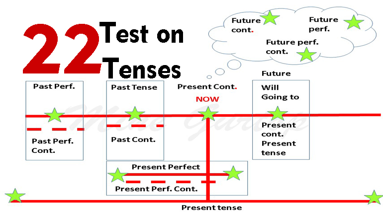 TEST ON TENSES -22(with key)