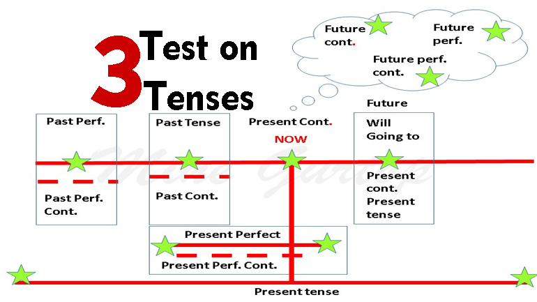 TEST ON TENSES -3 (with key)