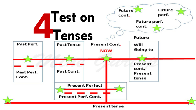 TEST ON TENSES -4 (with key)