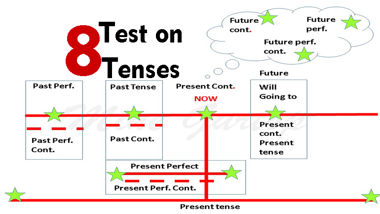 TEST ON TENSES -8 (with key)