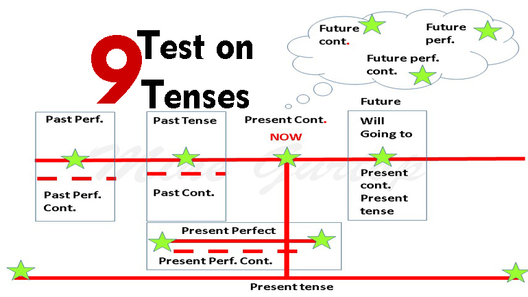 TEST ON TENSES -9 (with key)